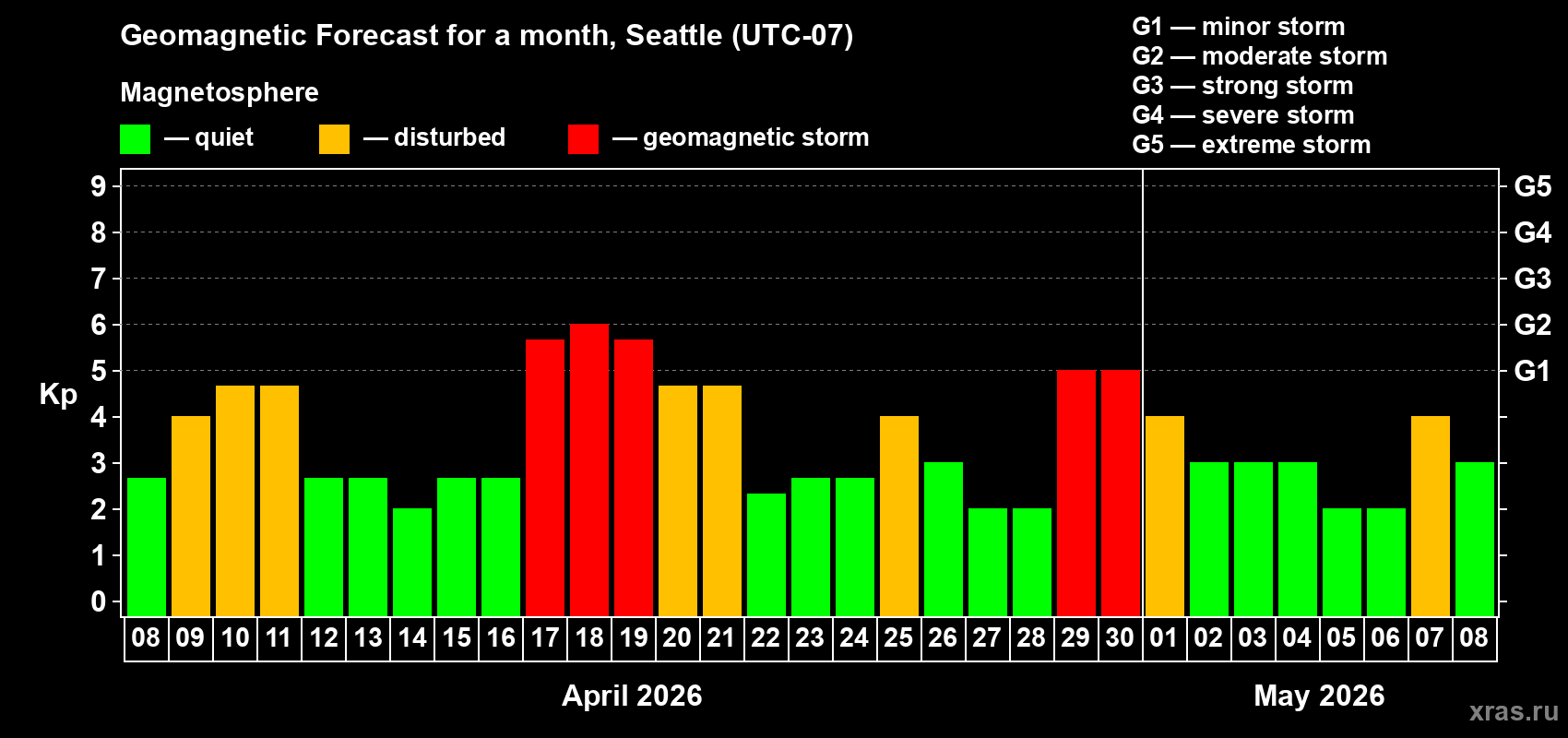 Forecast of the daily maximal value of geomagnetic index&nbsp;Kp for <b>1 month</b> (31 days) <b>from Apr 08, 2026 to May 08, 2026</b>