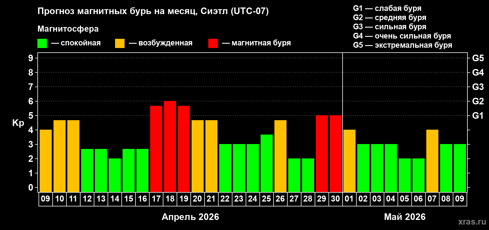 Прогноз максимального суточного геомагнитного индекса&nbsp;Kp на <b>1 месяц</b> (31 день) <b>с 09 апреля по 09 мая 2026 г</b>