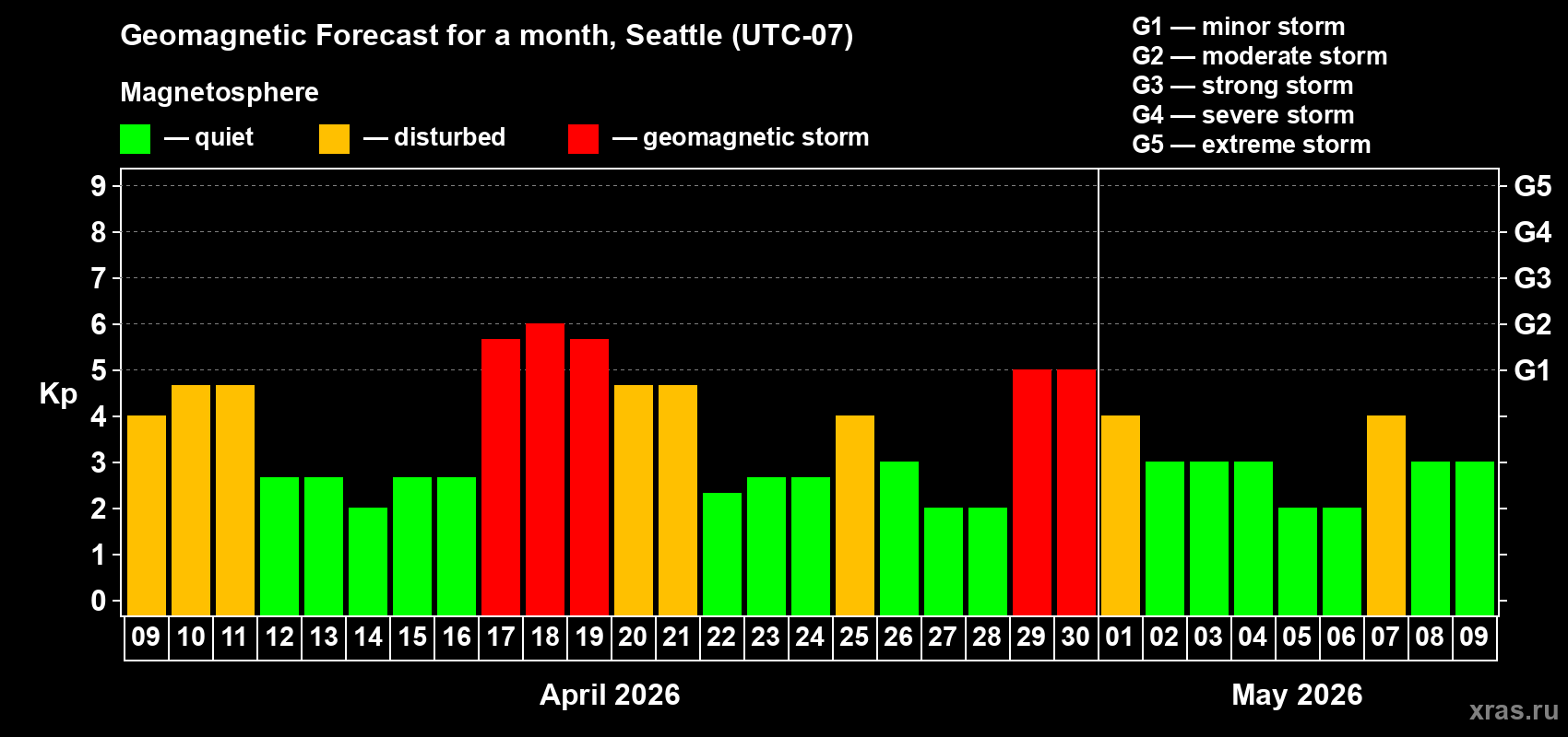 Forecast of the daily maximal value of geomagnetic index&nbsp;Kp for <b>1 month</b> (31 days) <b>from Apr 09, 2026 to May 09, 2026</b>