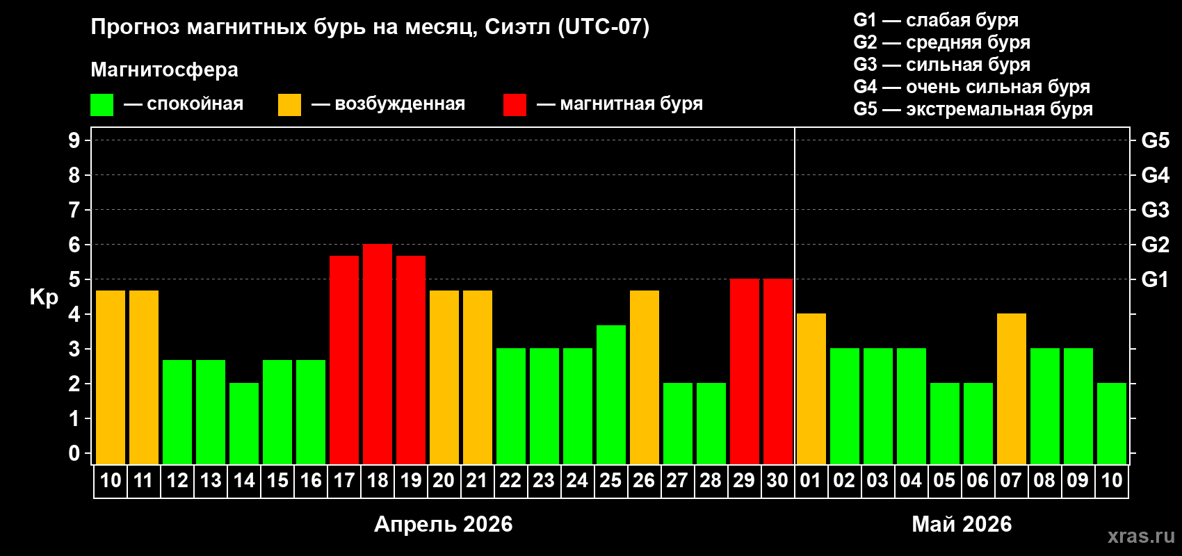 Прогноз максимального суточного геомагнитного индекса&nbsp;Kp на <b>1 месяц</b> (31 день) <b>с 10 апреля по 10 мая 2026 г</b>