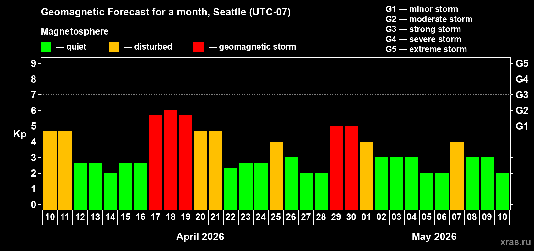 Forecast of the daily maximal value of geomagnetic index&nbsp;Kp for <b>1 month</b> (31 days) <b>from Apr 10, 2026 to May 10, 2026</b>