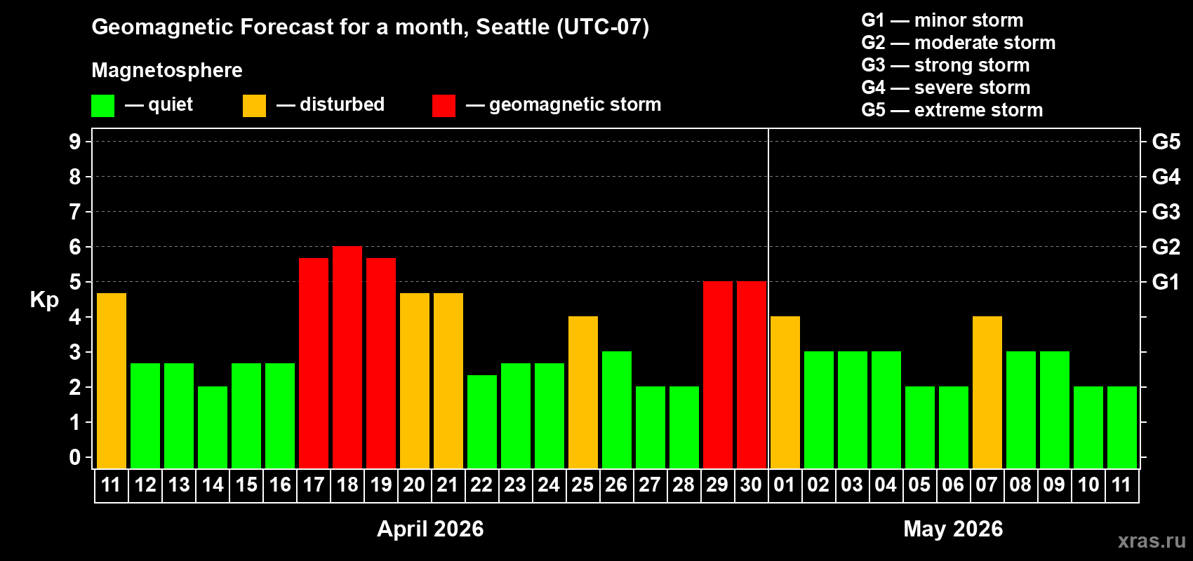 Forecast of the daily maximal value of geomagnetic index&nbsp;Kp for <b>1 month</b> (31 days) <b>from Apr 11, 2026 to May 11, 2026</b>