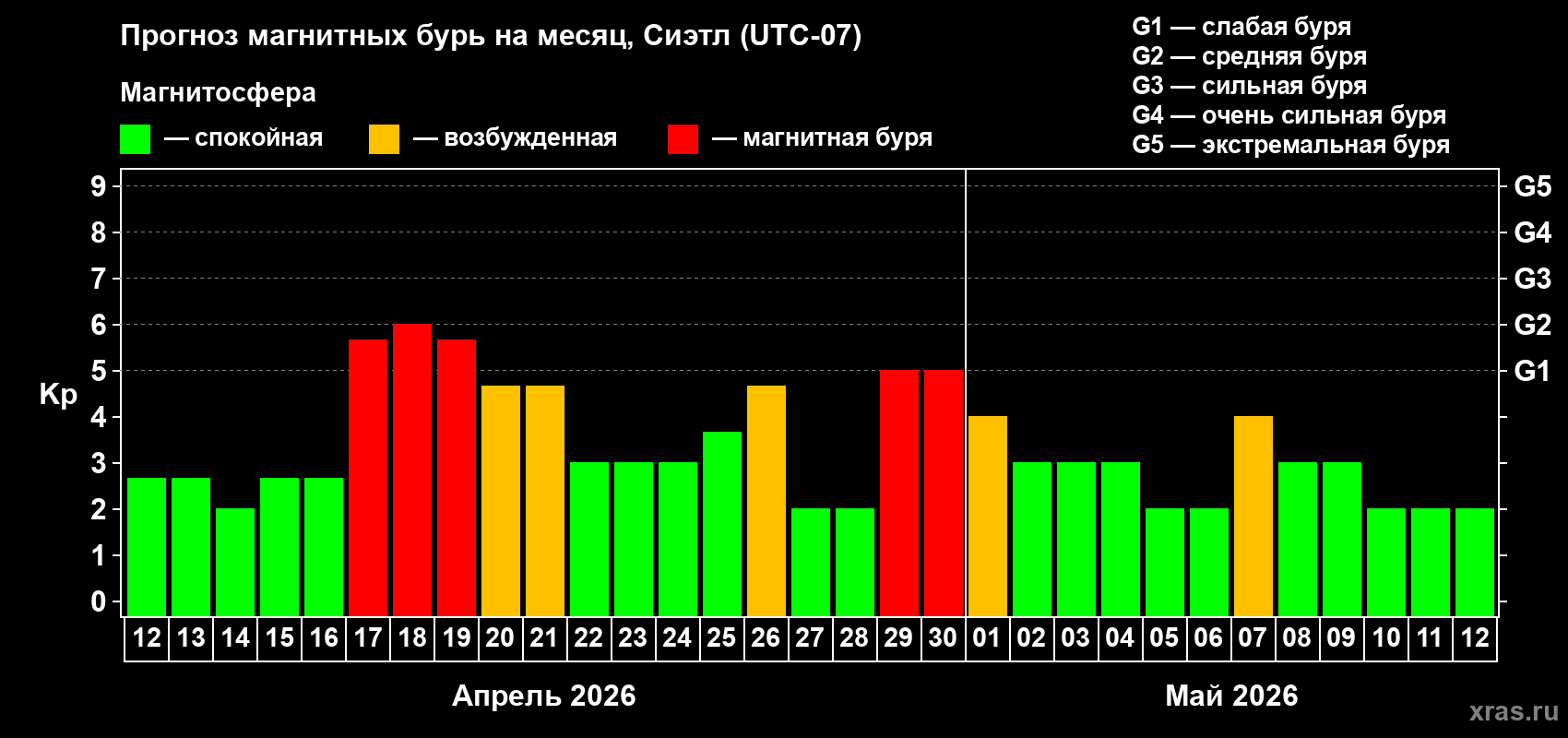 Прогноз максимального суточного геомагнитного индекса&nbsp;Kp на <b>1 месяц</b> (31 день) <b>с 12 апреля по 12 мая 2026 г</b>