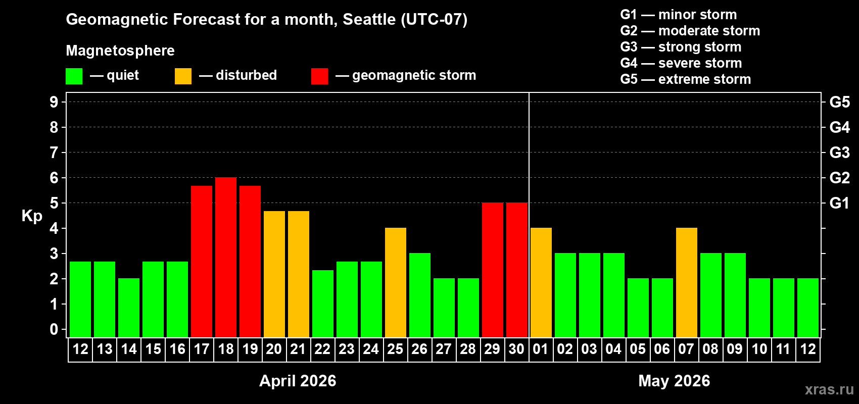 Forecast of the daily maximal value of geomagnetic index&nbsp;Kp for <b>1 month</b> (31 days) <b>from Apr 12, 2026 to May 12, 2026</b>