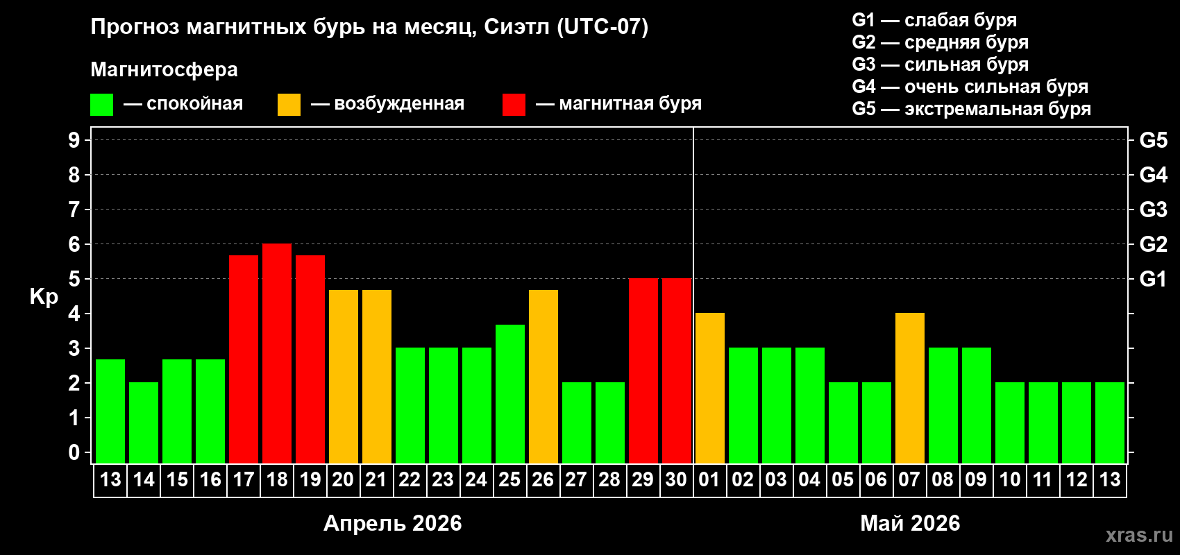 Прогноз максимального суточного геомагнитного индекса&nbsp;Kp на <b>1 месяц</b> (31 день) <b>с 13 апреля по 13 мая 2026 г</b>