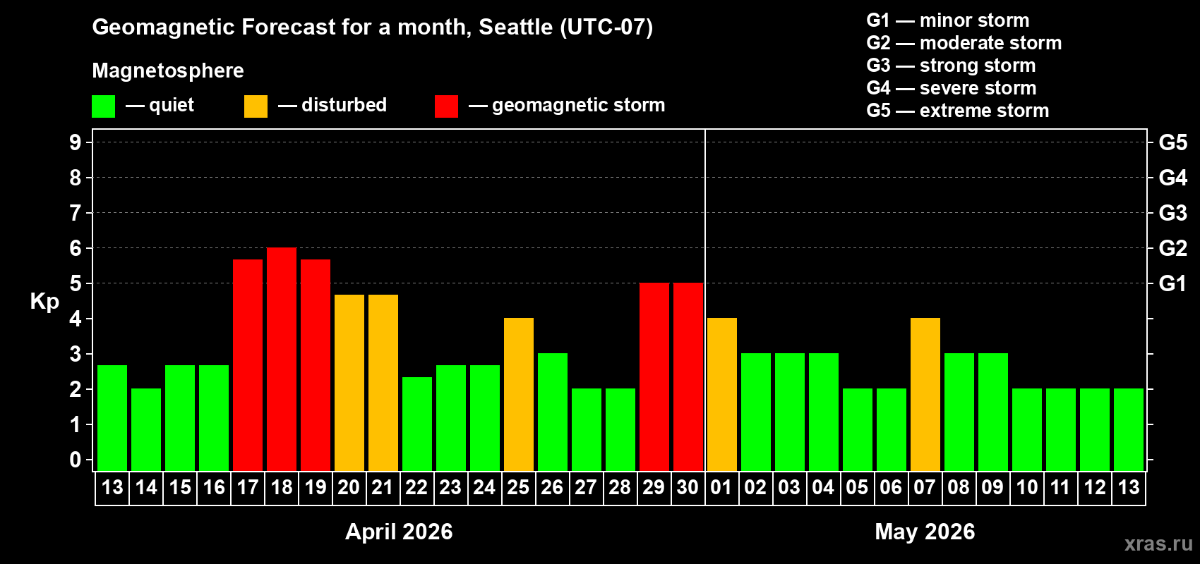Forecast of the daily maximal value of geomagnetic index&nbsp;Kp for <b>1 month</b> (31 days) <b>from Apr 13, 2026 to May 13, 2026</b>