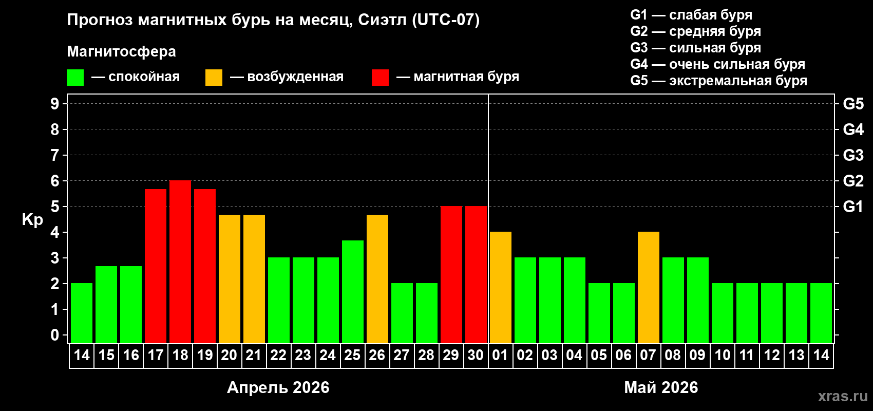 Прогноз максимального суточного геомагнитного индекса&nbsp;Kp на <b>1 месяц</b> (31 день) <b>с 14 апреля по 14 мая 2026 г</b>