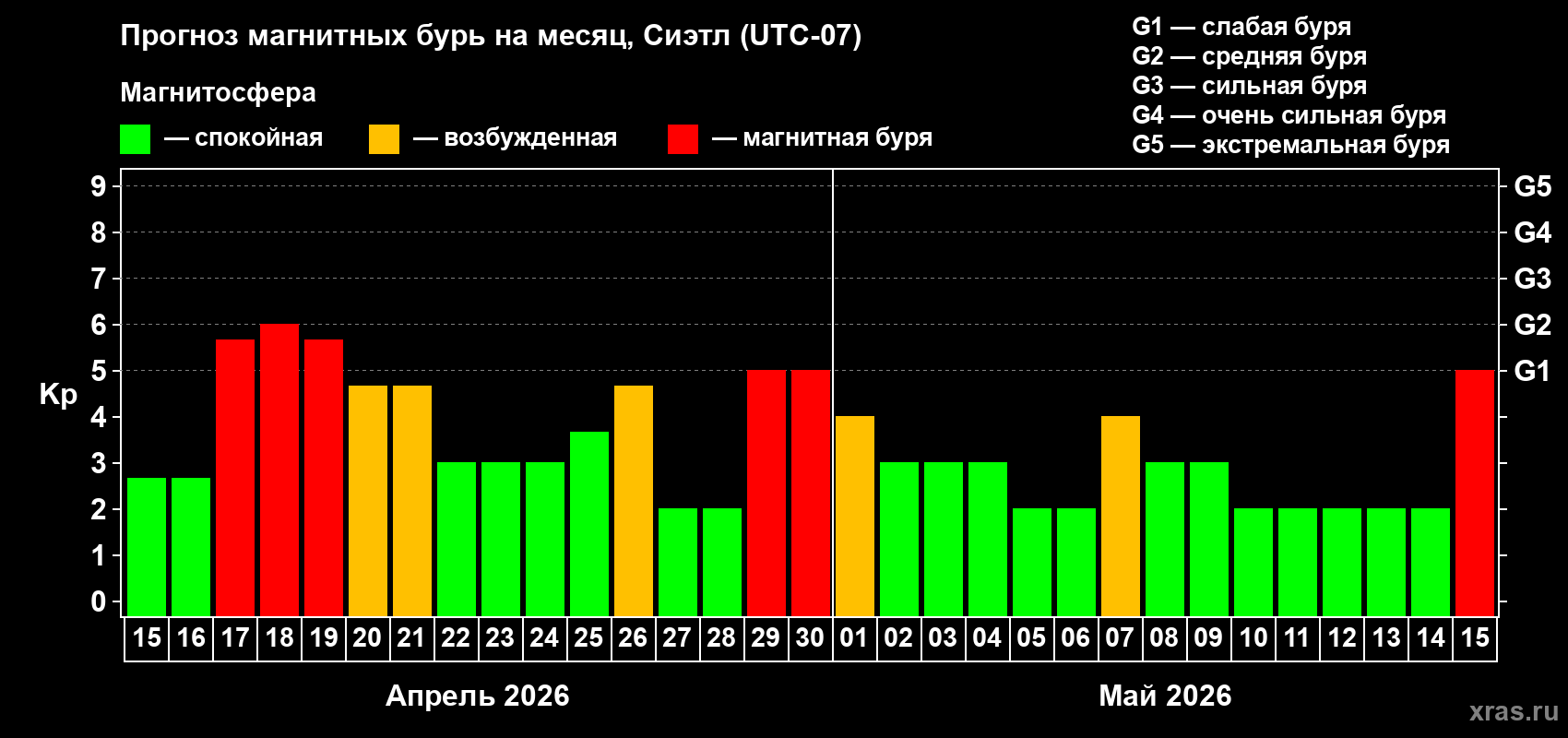 Прогноз максимального суточного геомагнитного индекса&nbsp;Kp на <b>1 месяц</b> (31 день) <b>с 15 апреля по 15 мая 2026 г</b>