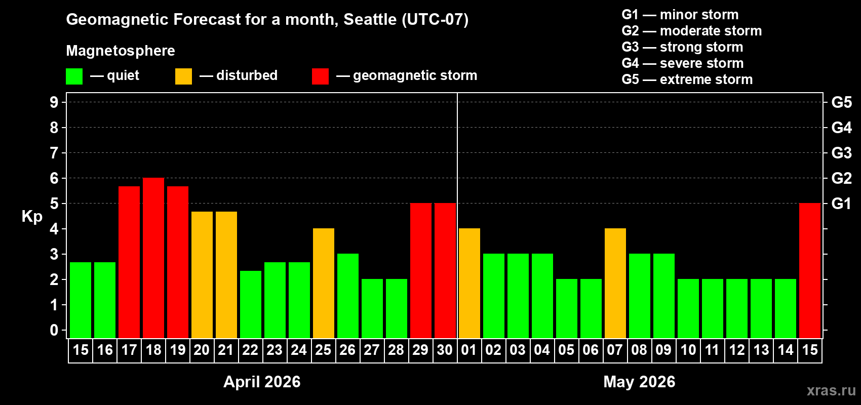 Forecast of the daily maximal value of geomagnetic index&nbsp;Kp for <b>1 month</b> (31 days) <b>from Apr 15, 2026 to May 15, 2026</b>