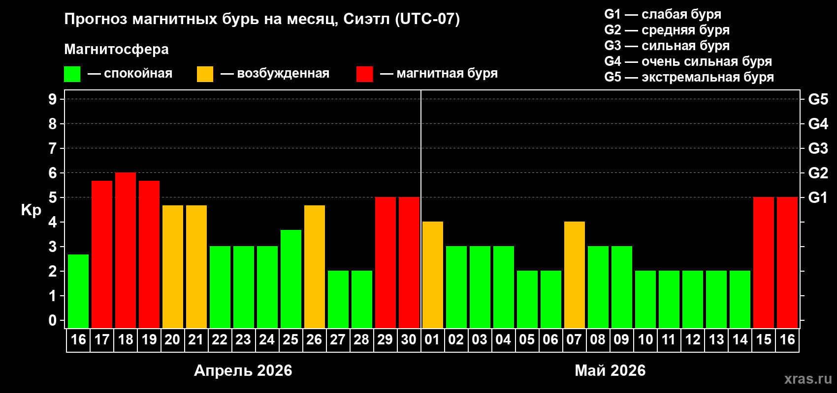 Прогноз максимального суточного геомагнитного индекса&nbsp;Kp на <b>1 месяц</b> (31 день) <b>с 16 апреля по 16 мая 2026 г</b>