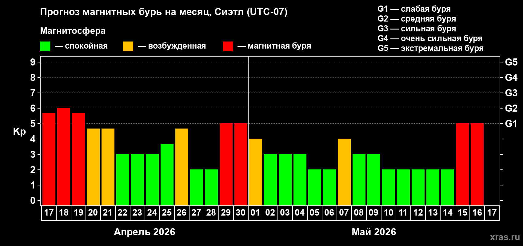 Прогноз максимального суточного геомагнитного индекса&nbsp;Kp на <b>1 месяц</b> (31 день) <b>с 17 апреля по 17 мая 2026 г</b>