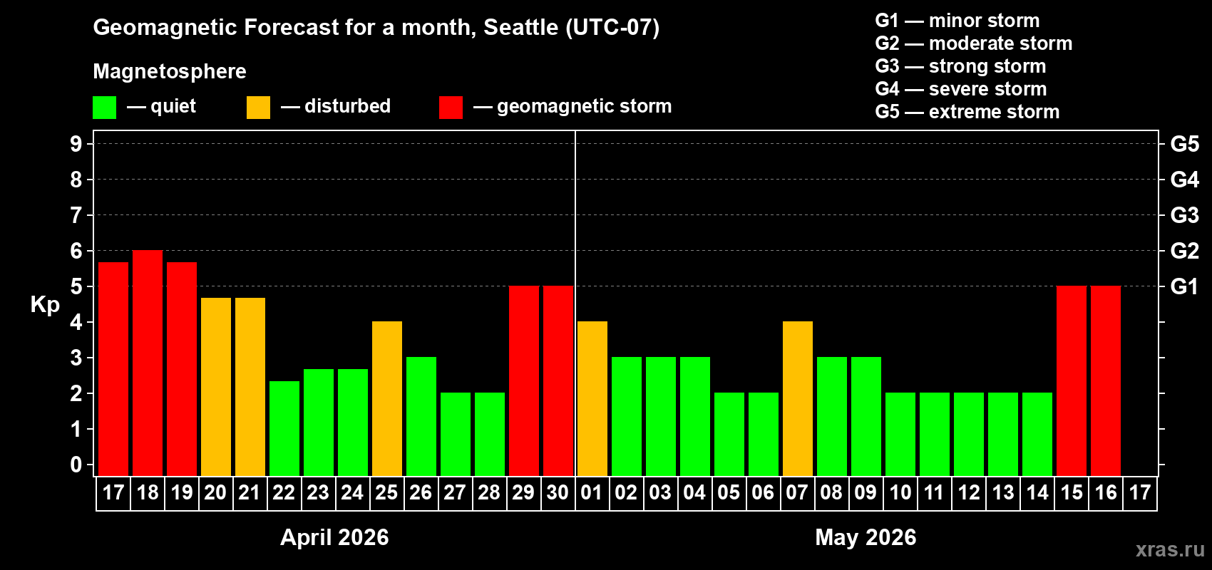 Forecast of the daily maximal value of geomagnetic index&nbsp;Kp for <b>1 month</b> (31 days) <b>from Apr 17, 2026 to May 17, 2026</b>