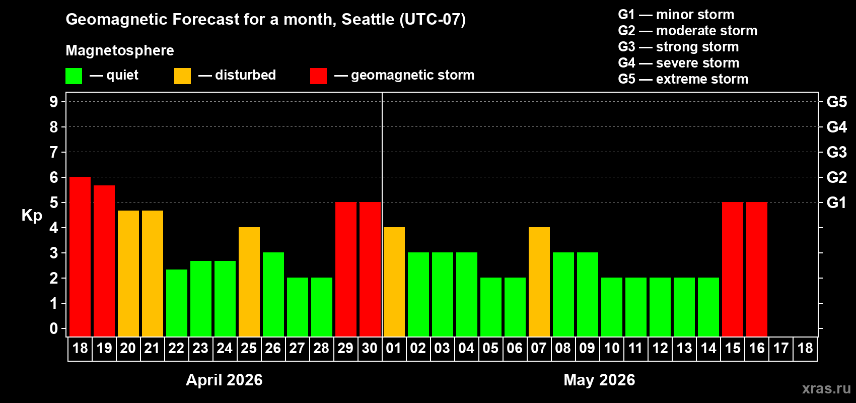 Forecast of the daily maximal value of geomagnetic index&nbsp;Kp for <b>1 month</b> (31 days) <b>from Apr 18, 2026 to May 18, 2026</b>