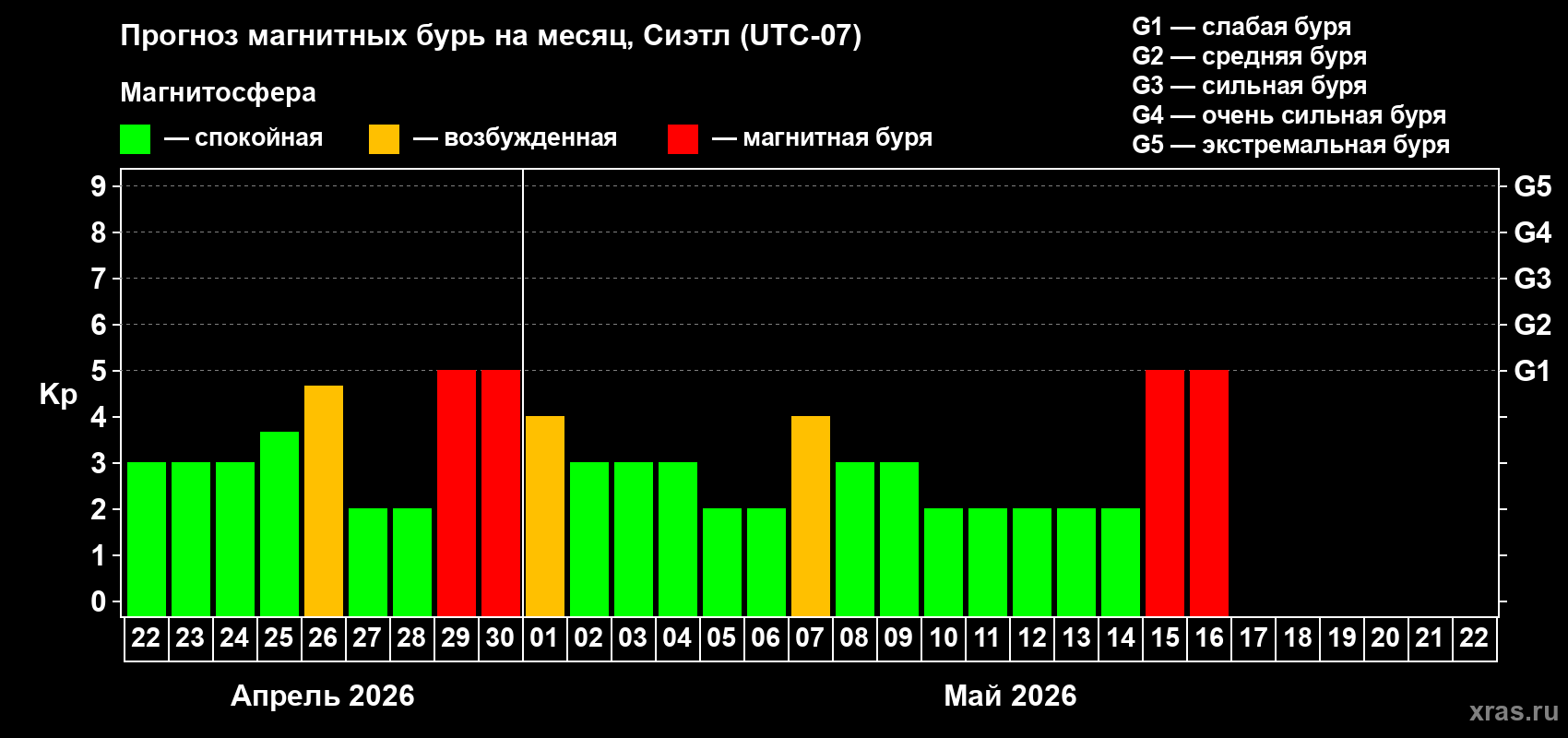 Прогноз максимального суточного геомагнитного индекса&nbsp;Kp на <b>1 месяц</b> (31 день) <b>с 22 апреля по 22 мая 2026 г</b>