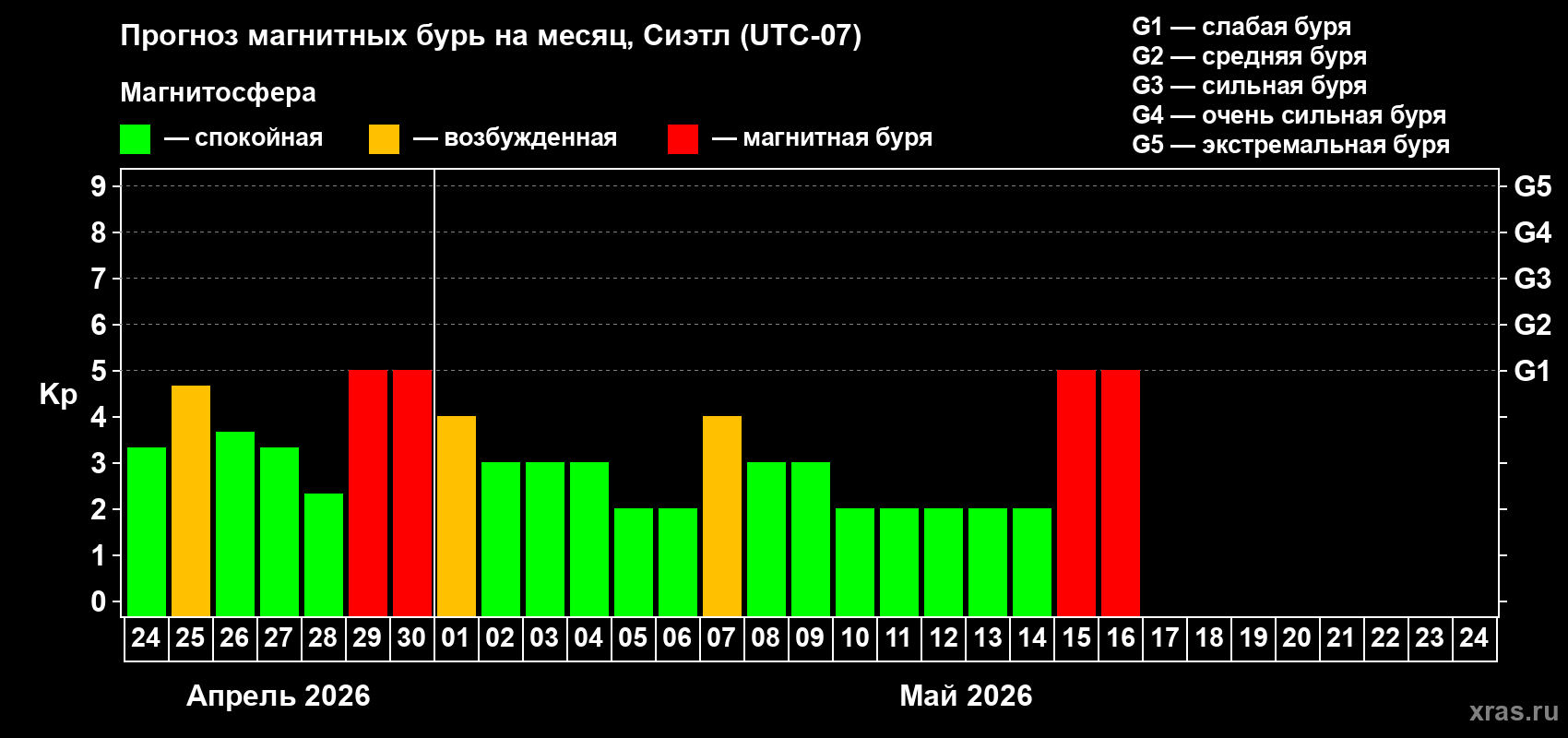Прогноз максимального суточного геомагнитного индекса&nbsp;Kp на <b>1 месяц</b> (31 день) <b>с 24 апреля по 24 мая 2026 г</b>