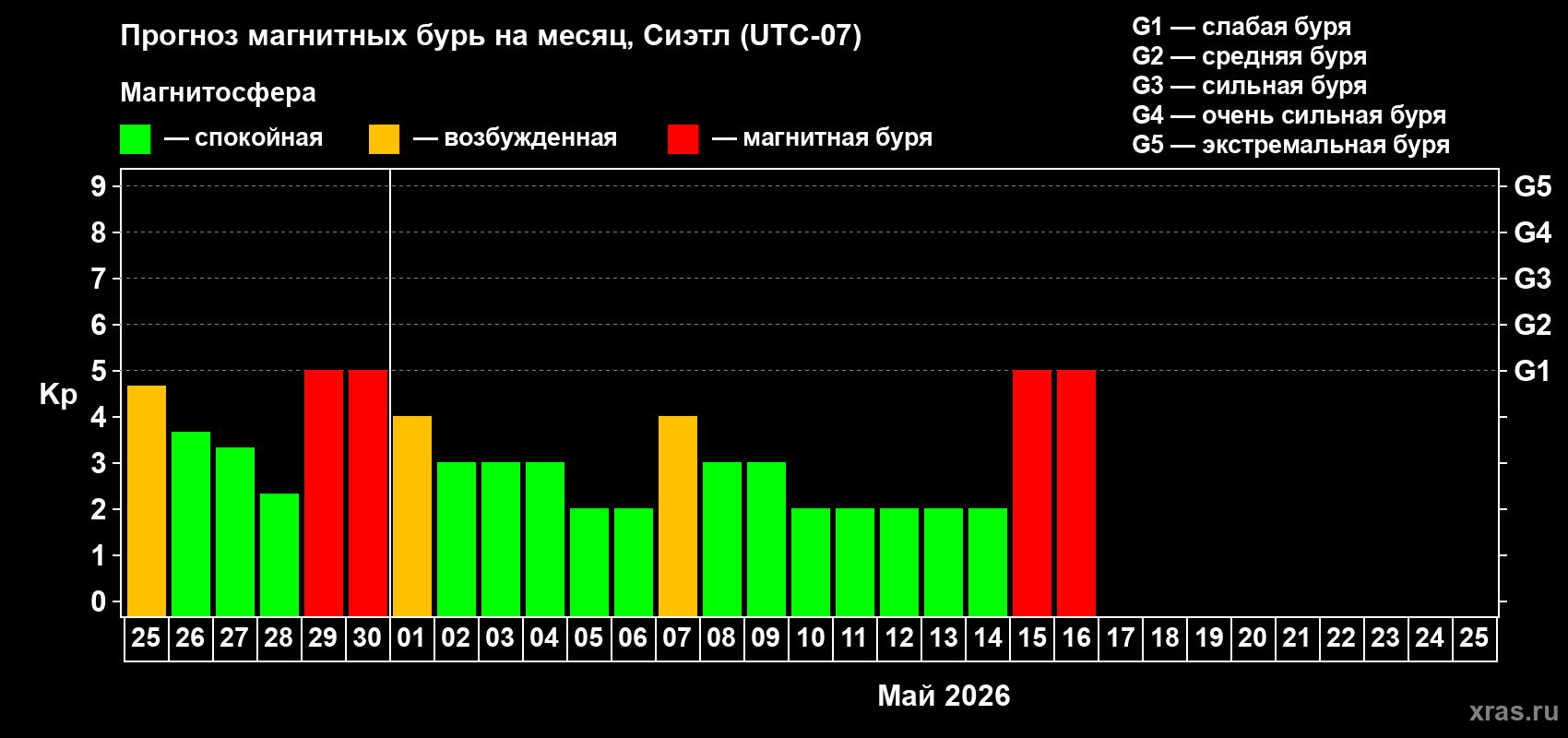 Прогноз максимального суточного геомагнитного индекса&nbsp;Kp на <b>1 месяц</b> (31 день) <b>с 25 апреля по 25 мая 2026 г</b>