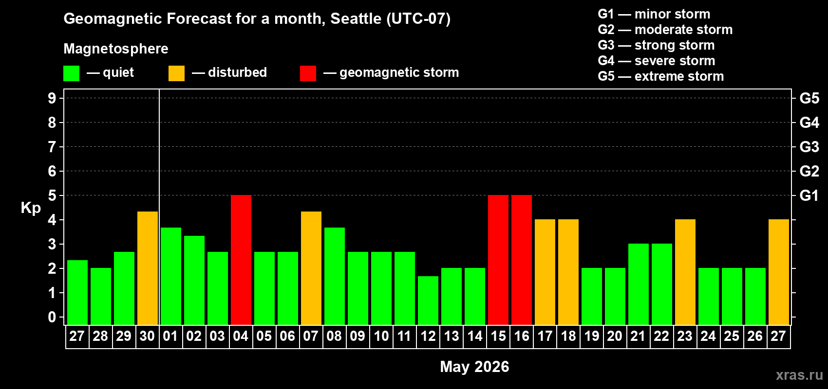 Forecast of the daily maximal value of geomagnetic index&nbsp;Kp for <b>1 month</b> (31 days) <b>from Apr 27, 2026 to May 27, 2026</b>