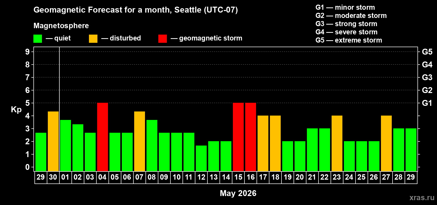 Forecast of the daily maximal value of geomagnetic index&nbsp;Kp for <b>1 month</b> (31 days) <b>from Apr 29, 2026 to May 29, 2026</b>