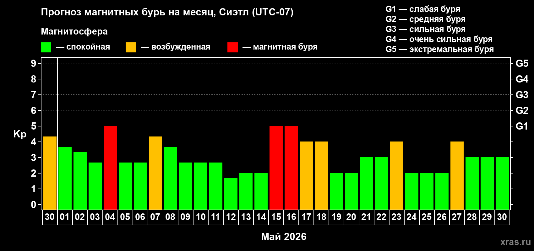 Прогноз максимального суточного геомагнитного индекса&nbsp;Kp на <b>1 месяц</b> (31 день) <b>с 30 апреля по 30 мая 2026 г</b>