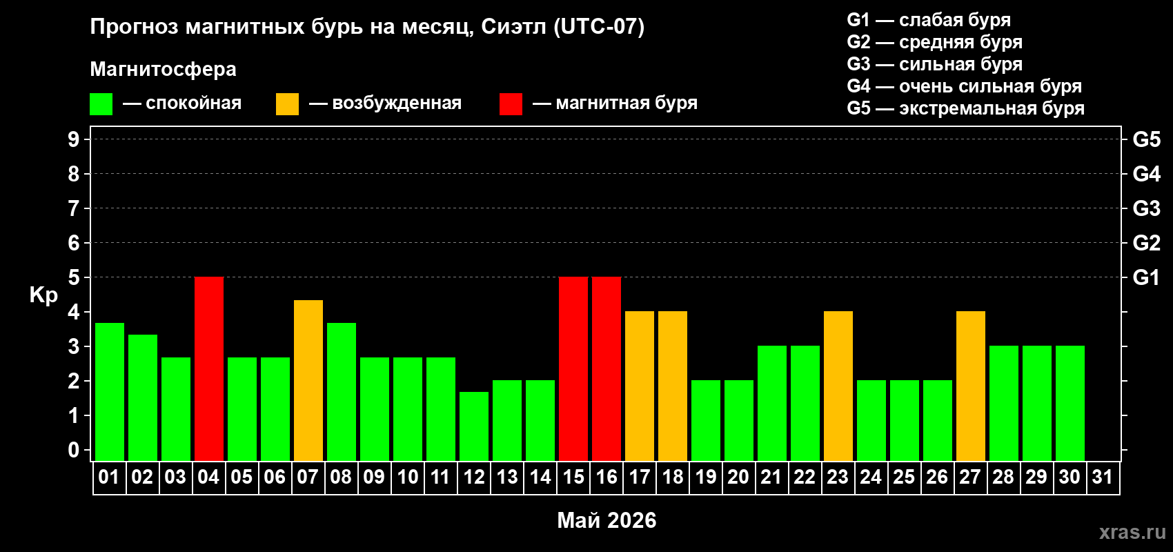 Прогноз максимального суточного геомагнитного индекса&nbsp;Kp на <b>1 месяц</b> (31 день) <b>с 01 мая по 31 мая 2026 г</b>