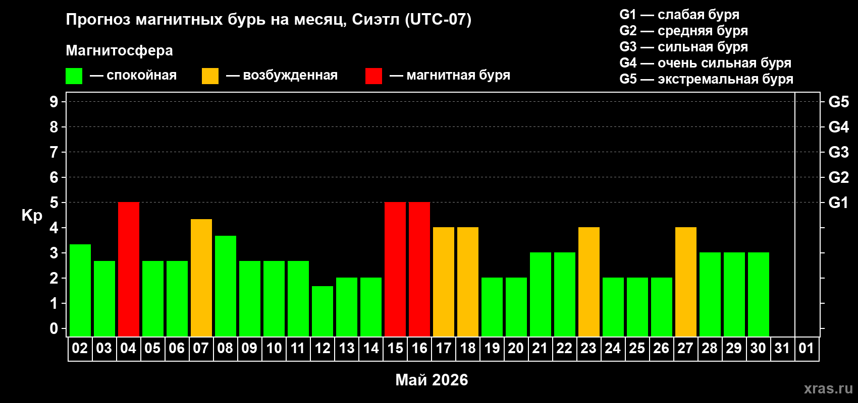 Прогноз максимального суточного геомагнитного индекса&nbsp;Kp на <b>1 месяц</b> (31 день) <b>с 02 мая по 01 июня 2026 г</b>