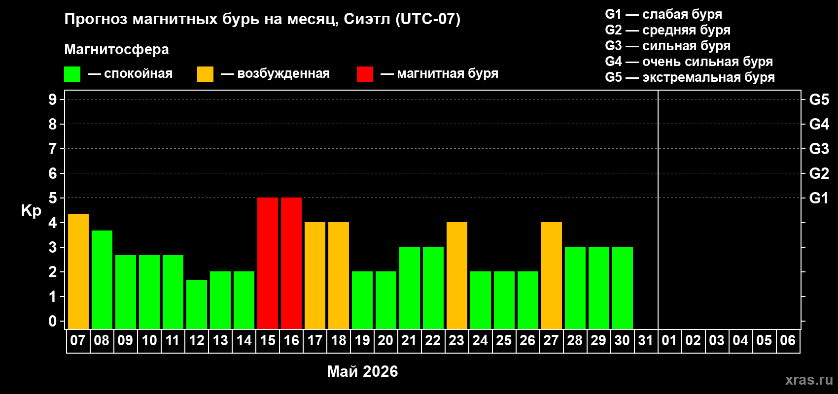 Прогноз максимального суточного геомагнитного индекса&nbsp;Kp на <b>1 месяц</b> (31 день) <b>с 07 мая по 06 июня 2026 г</b>