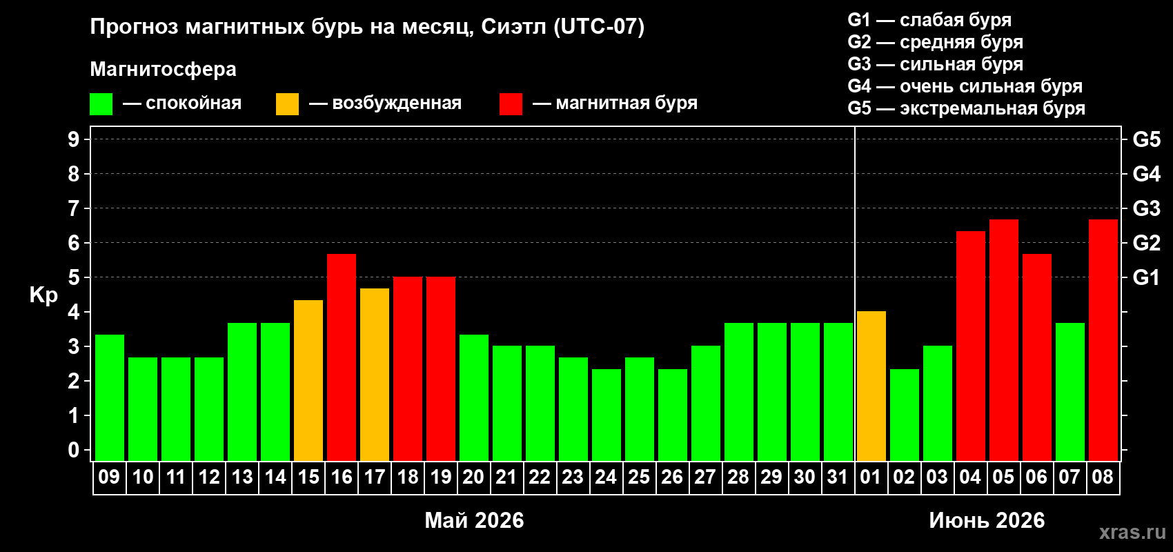 Прогноз максимального суточного геомагнитного индекса Kp на <b>1 месяц</b> (31 день) <b>с 09 мая по 08 июня 2026 г</b>