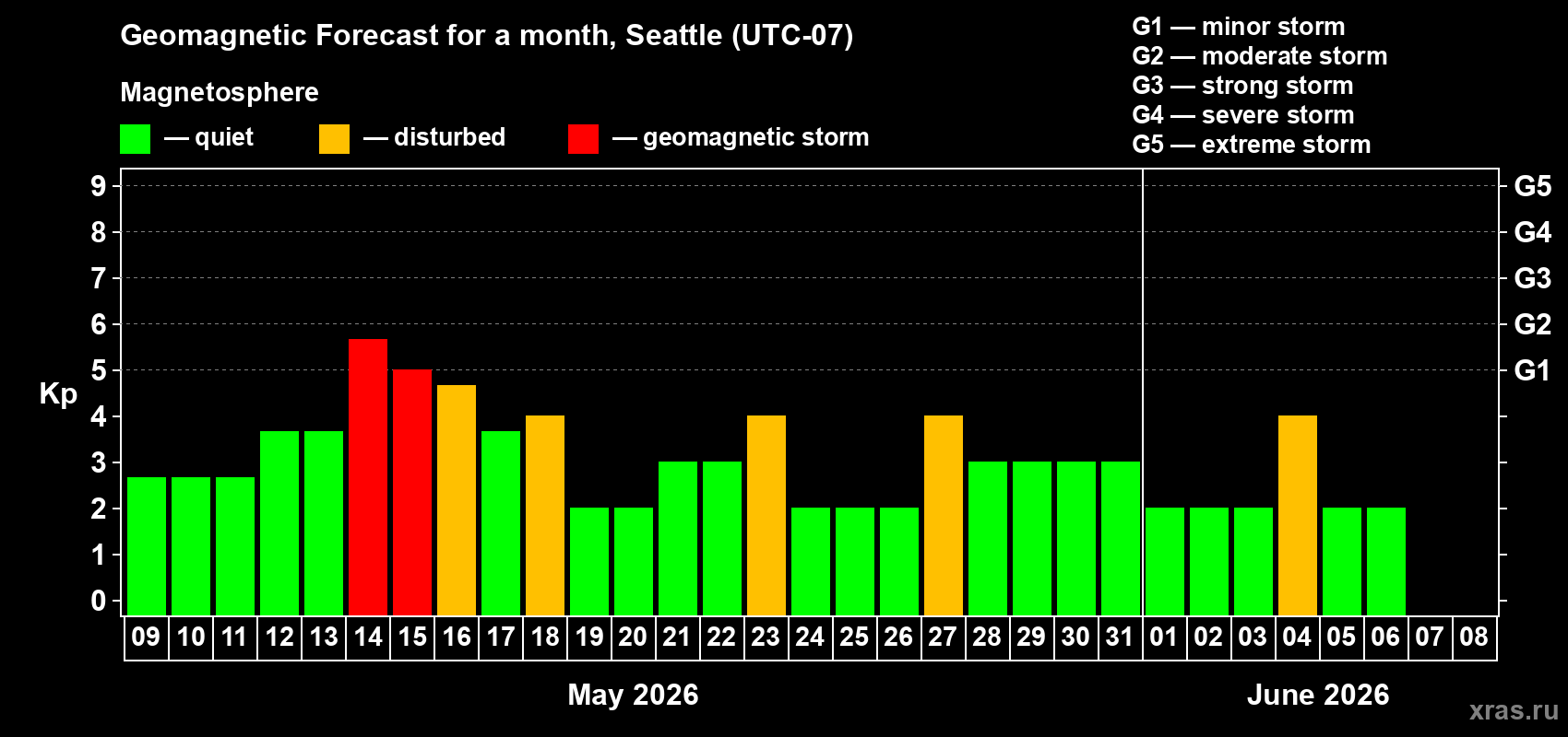 Forecast of the daily maximal value of geomagnetic index Kp for <b>1 month</b> (31 days) <b>from May 09, 2026 to Jun 08, 2026</b>