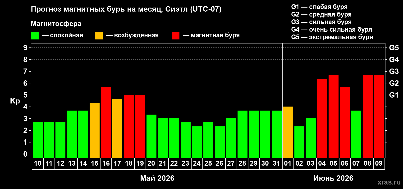 Прогноз максимального суточного геомагнитного индекса&nbsp;Kp на <b>1 месяц</b> (31 день) <b>с 10 мая по 09 июня 2026 г</b>