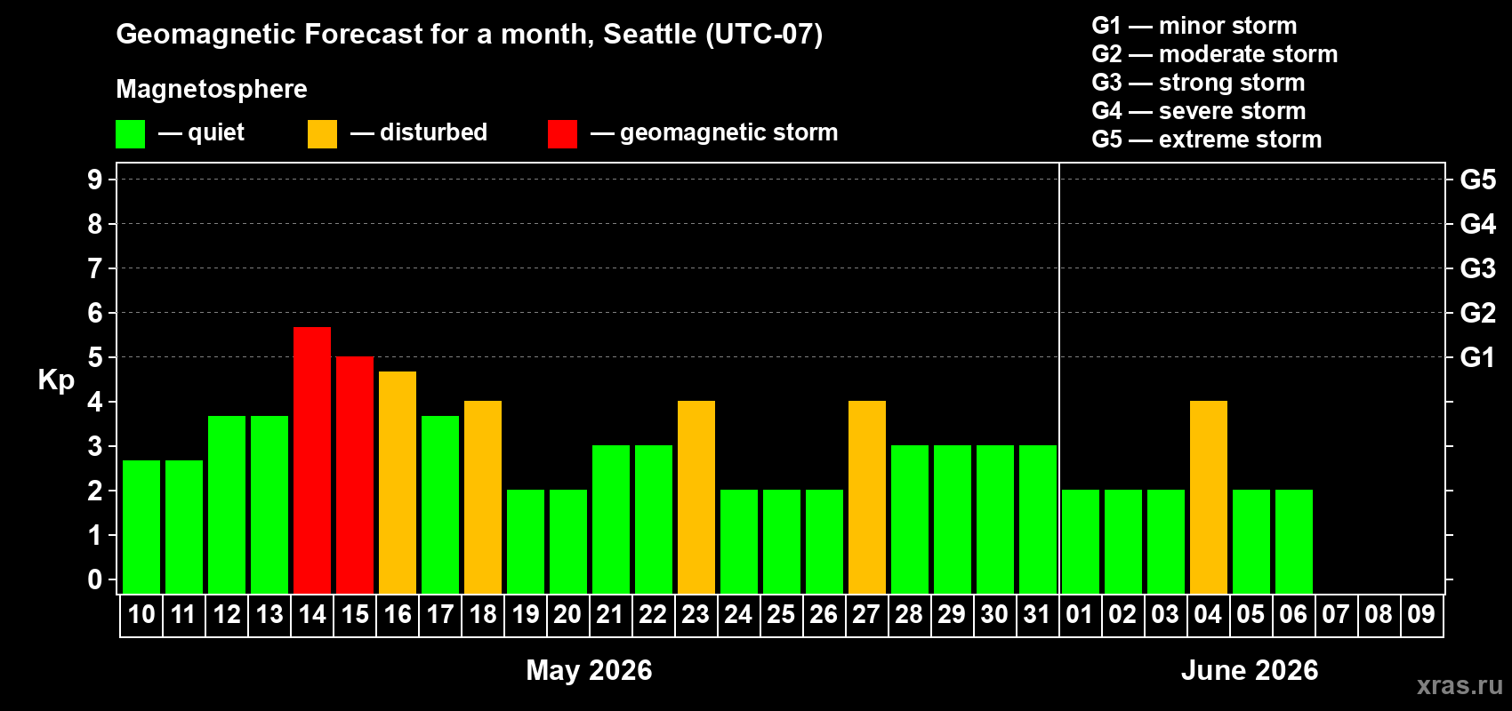 Forecast of the daily maximal value of geomagnetic index&nbsp;Kp for <b>1 month</b> (31 days) <b>from May 10, 2026 to Jun 09, 2026</b>