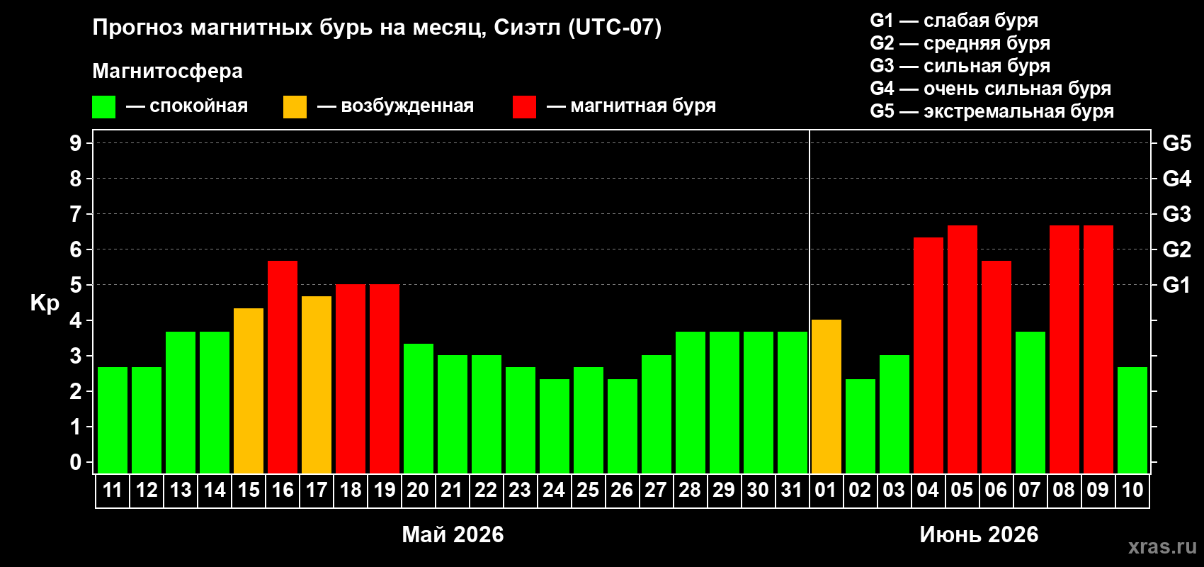 Прогноз максимального суточного геомагнитного индекса Kp на <b>1 месяц</b> (31 день) <b>с 11 мая по 10 июня 2026 г</b>