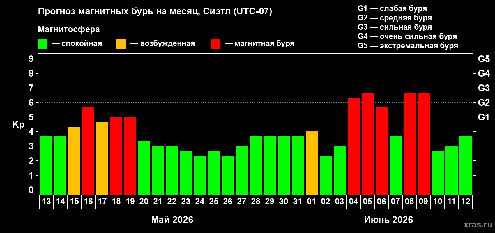 Прогноз максимального суточного геомагнитного индекса Kp на <b>1 месяц</b> (31 день) <b>с 13 мая по 12 июня 2026 г</b>