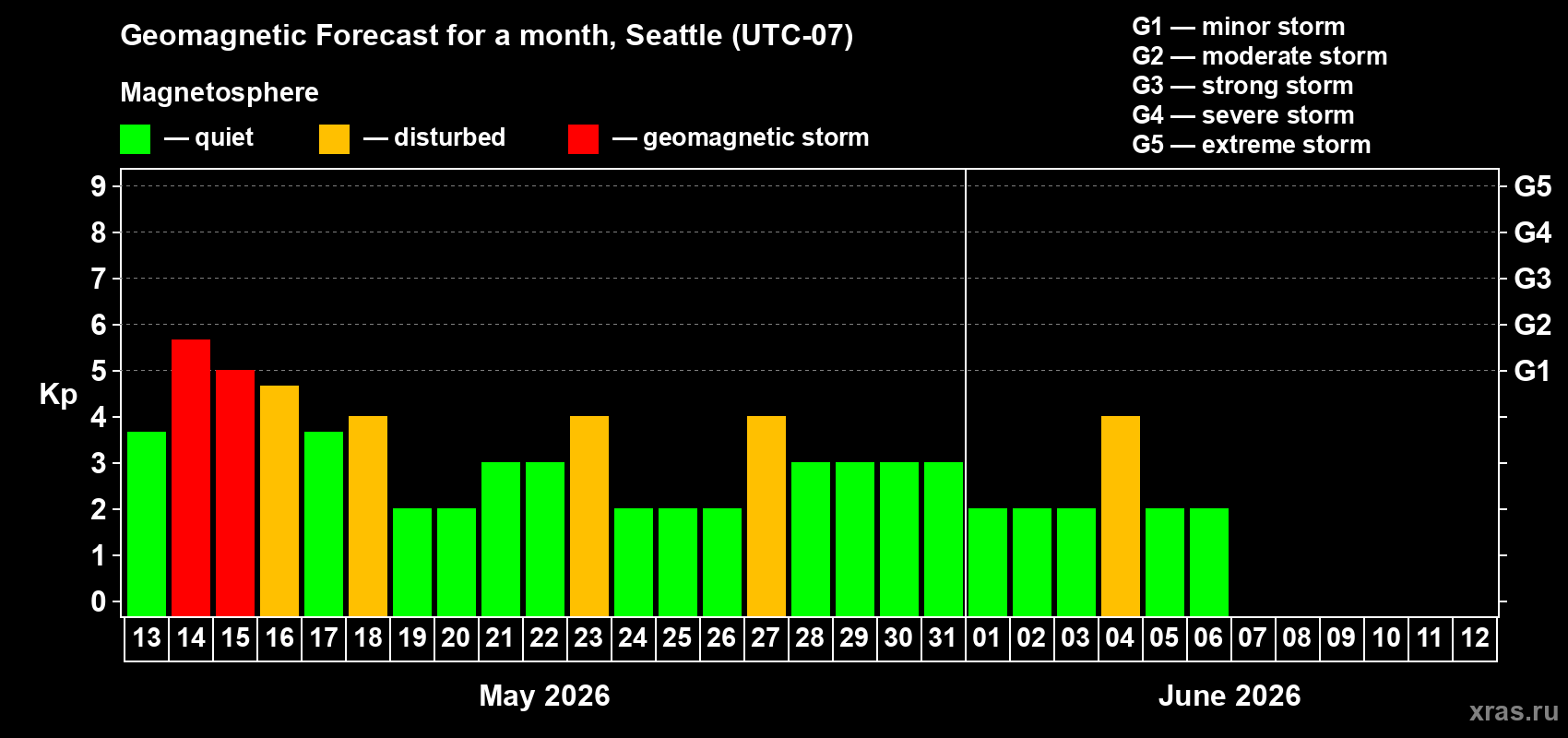 Forecast of the daily maximal value of geomagnetic index&nbsp;Kp for <b>1 month</b> (31 days) <b>from May 13, 2026 to Jun 12, 2026</b>