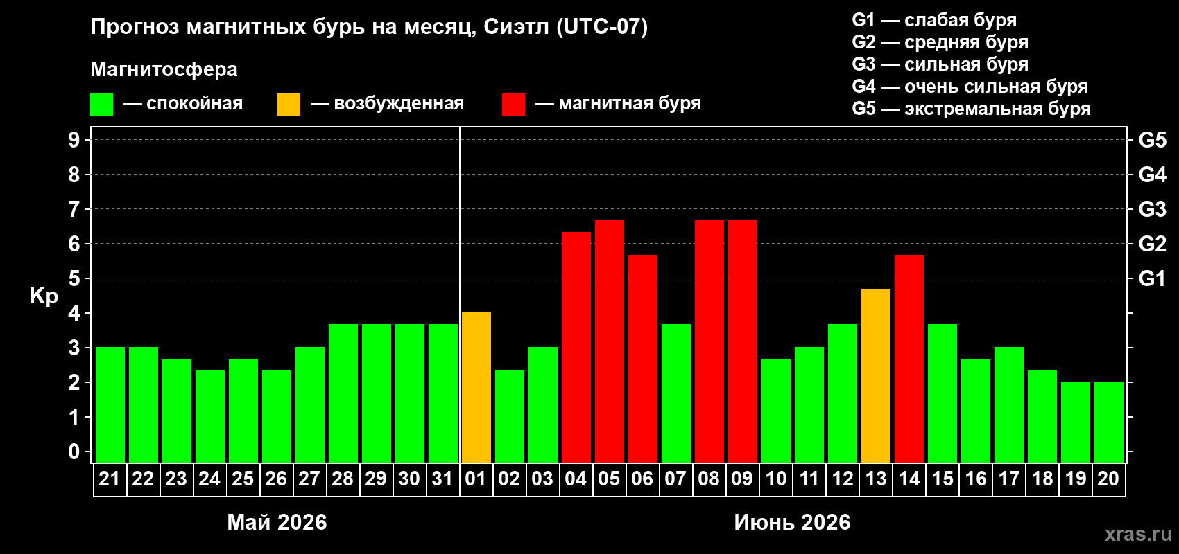 Прогноз максимального суточного геомагнитного индекса Kp на <b>1 месяц</b> (31 день) <b>с 21 мая по 20 июня 2026 г</b>