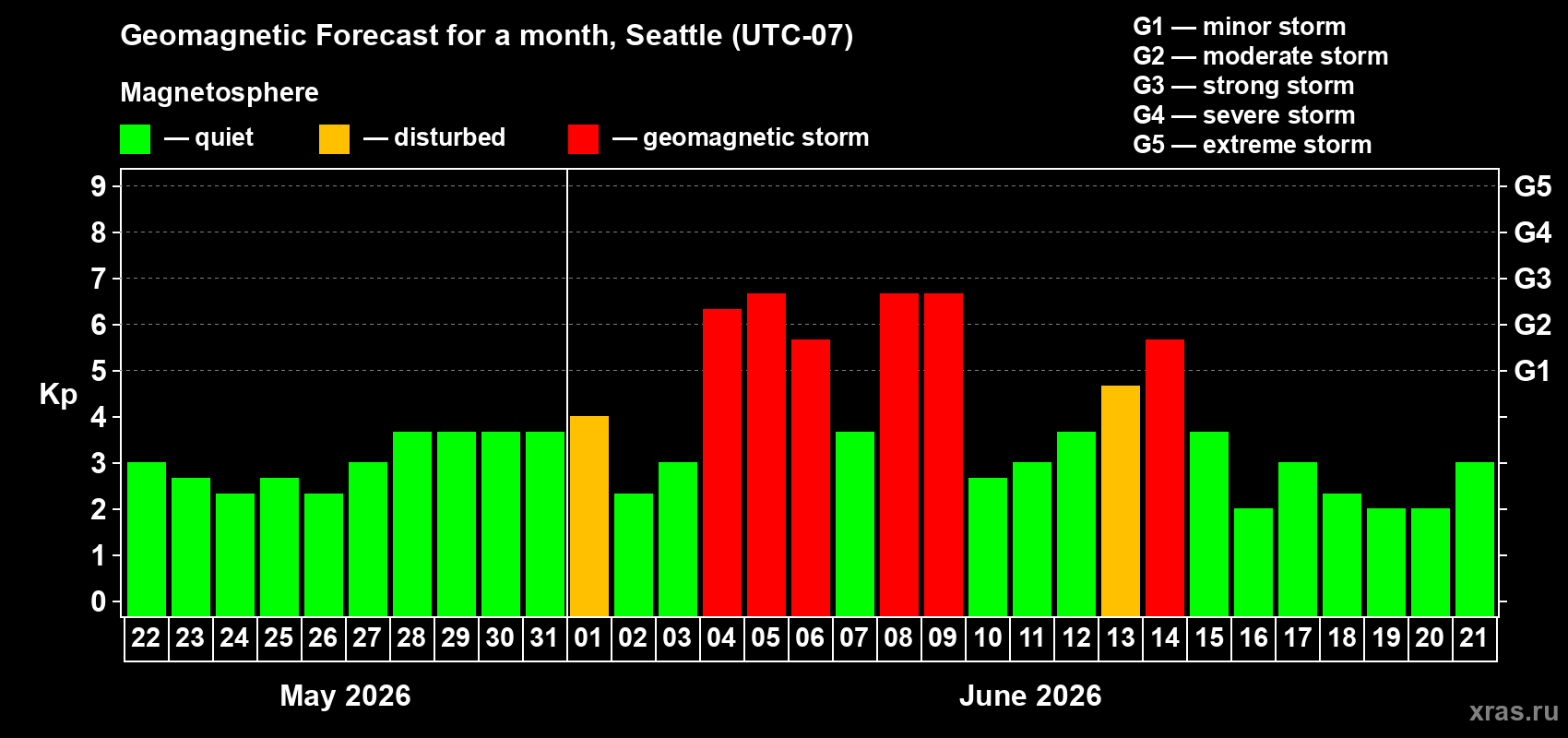 Forecast of the daily maximal value of geomagnetic index Kp for <b>1 month</b> (31 days) <b>from May 22, 2026 to Jun 21, 2026</b>