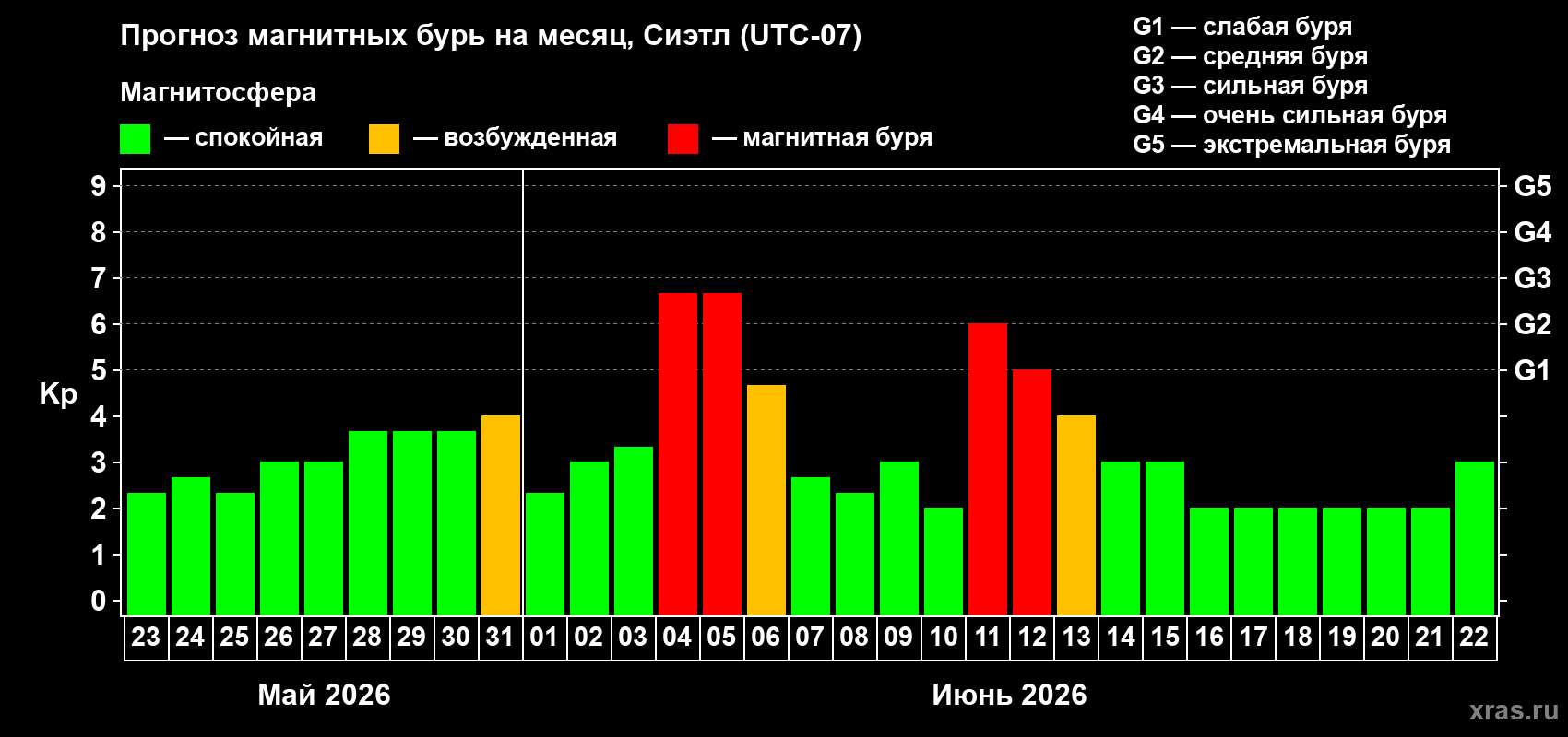 Прогноз максимального суточного геомагнитного индекса Kp на <b>1 месяц</b> (31 день) <b>с 23 мая по 22 июня 2026 г</b>