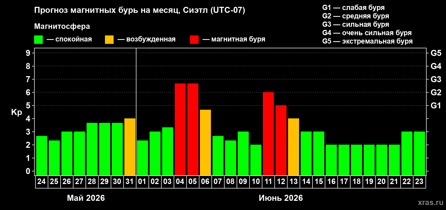 Прогноз максимального суточного геомагнитного индекса Kp на <b>1 месяц</b> (31 день) <b>с 24 мая по 23 июня 2026 г</b>