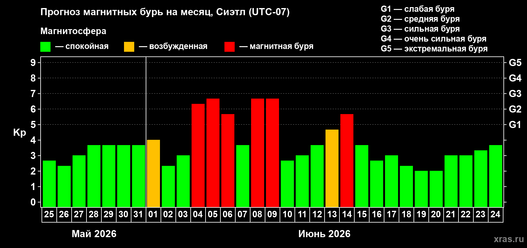 Прогноз максимального суточного геомагнитного индекса&nbsp;Kp на <b>1 месяц</b> (31 день) <b>с 25 мая по 24 июня 2026 г</b>