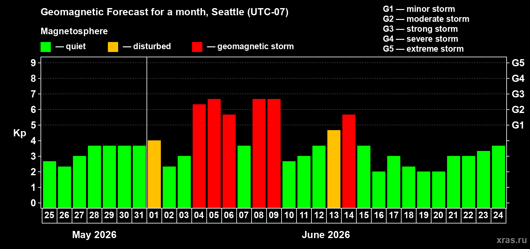 Forecast of the daily maximal value of geomagnetic index Kp for <b>1 month</b> (31 days) <b>from May 25, 2026 to Jun 24, 2026</b>