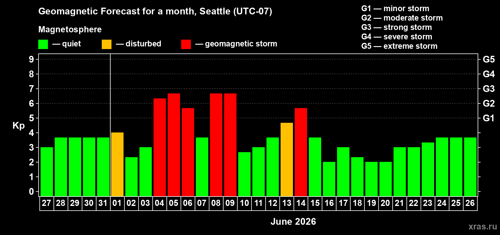 Forecast of the daily maximal value of geomagnetic index Kp for <b>1 month</b> (31 days) <b>from May 27, 2026 to Jun 26, 2026</b>