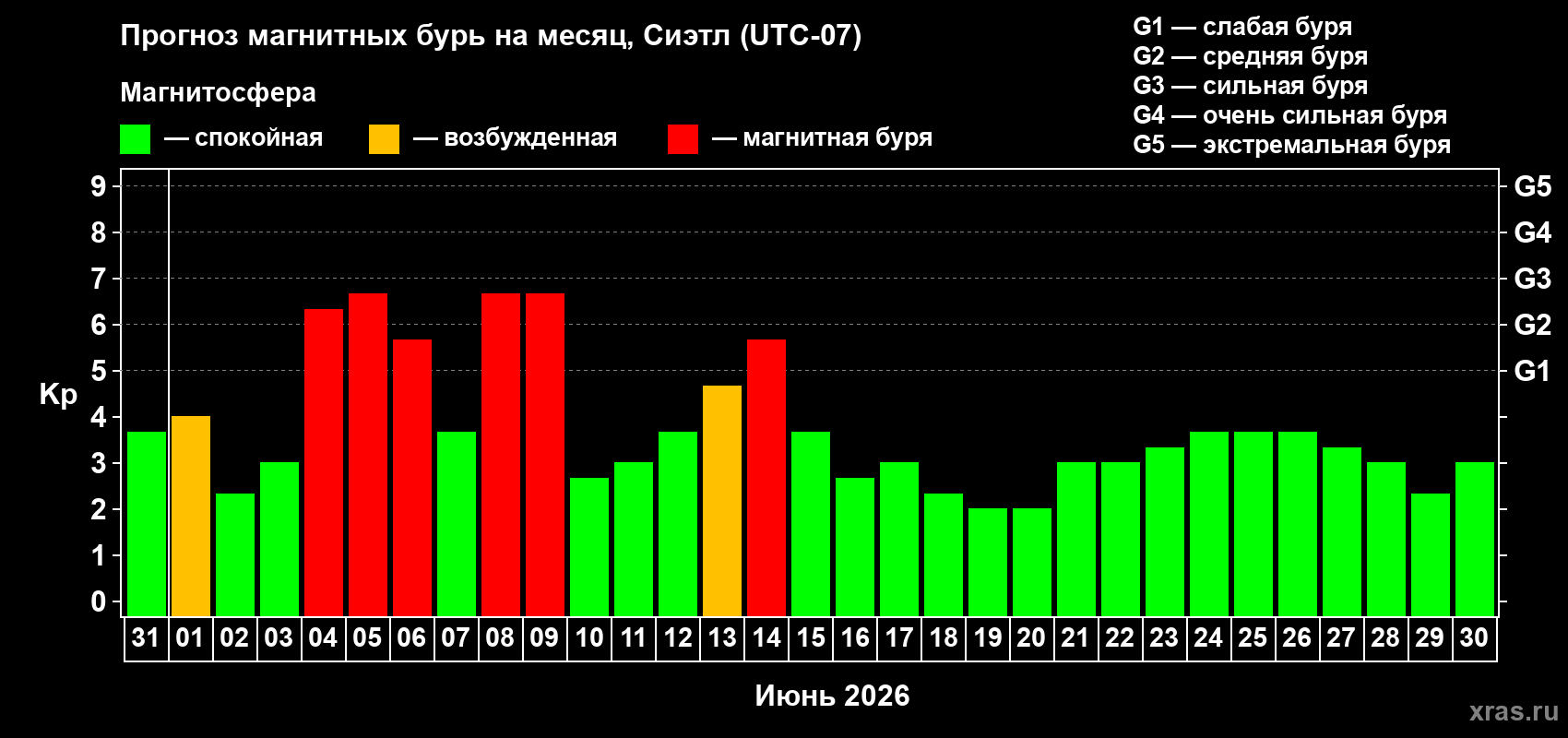 Прогноз максимального суточного геомагнитного индекса&nbsp;Kp на <b>1 месяц</b> (31 день) <b>с 31 мая по 30 июня 2026 г</b>