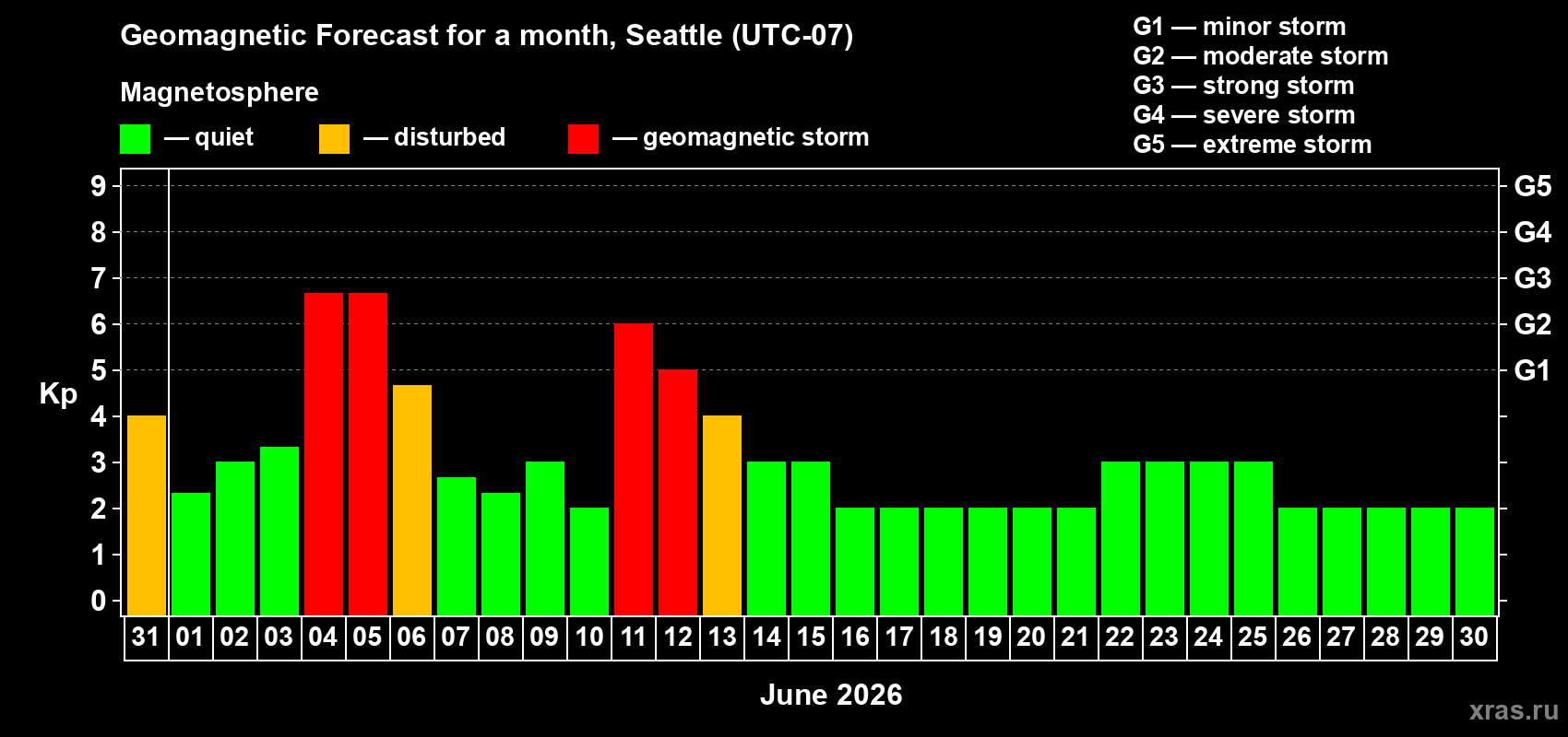 Forecast of the daily maximal value of geomagnetic index Kp for <b>1 month</b> (31 days) <b>from May 31, 2026 to Jun 30, 2026</b>
