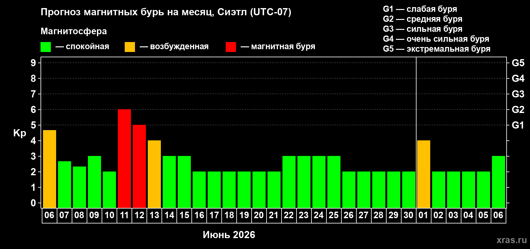 Прогноз максимального суточного геомагнитного индекса Kp на <b>1 месяц</b> (31 день) <b>с 06 июня по 06 июля 2026 г</b>