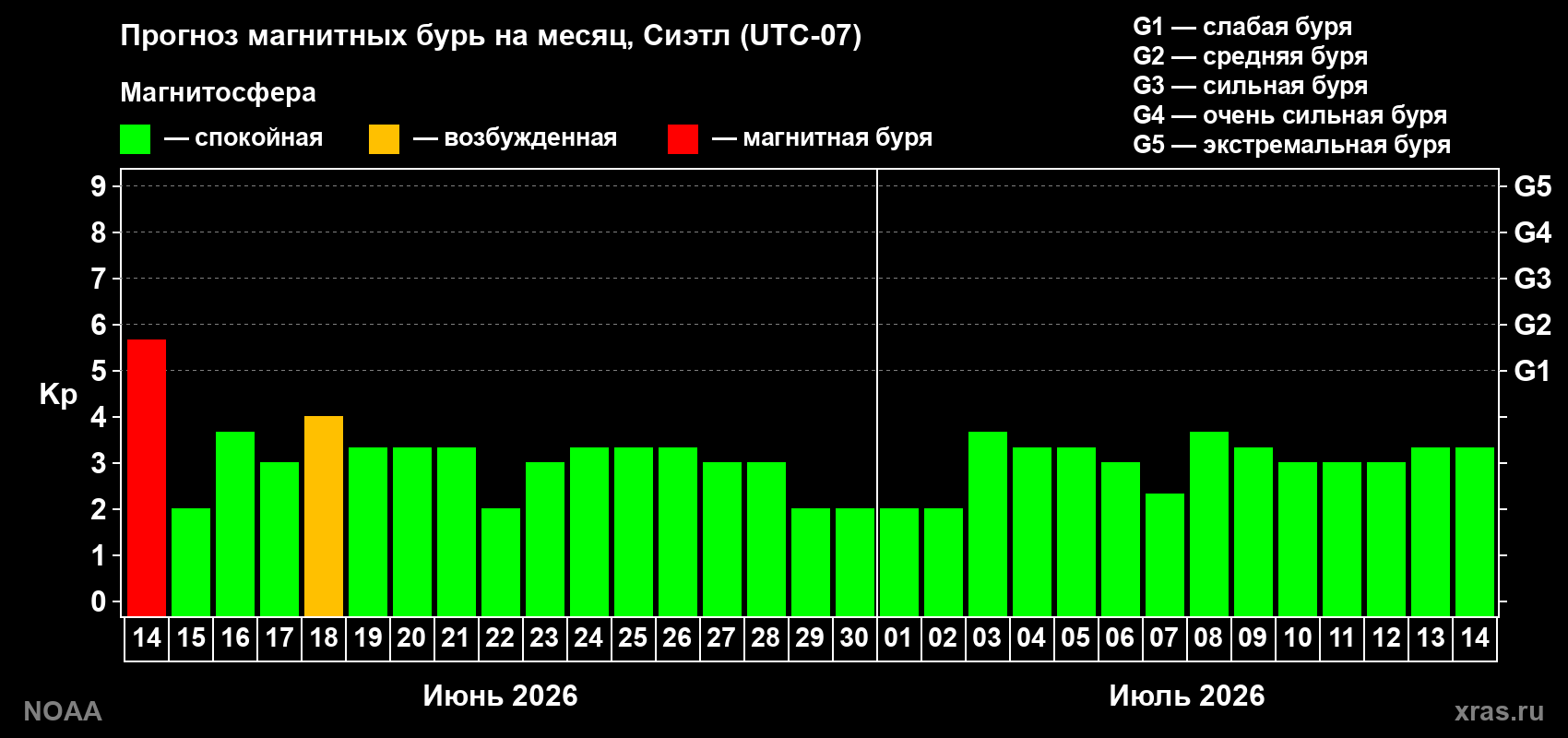 Прогноз максимального суточного геомагнитного индекса Kp на <b>1 месяц</b> (31 день) <b>с 14 июня по 14 июля 2026 г</b>