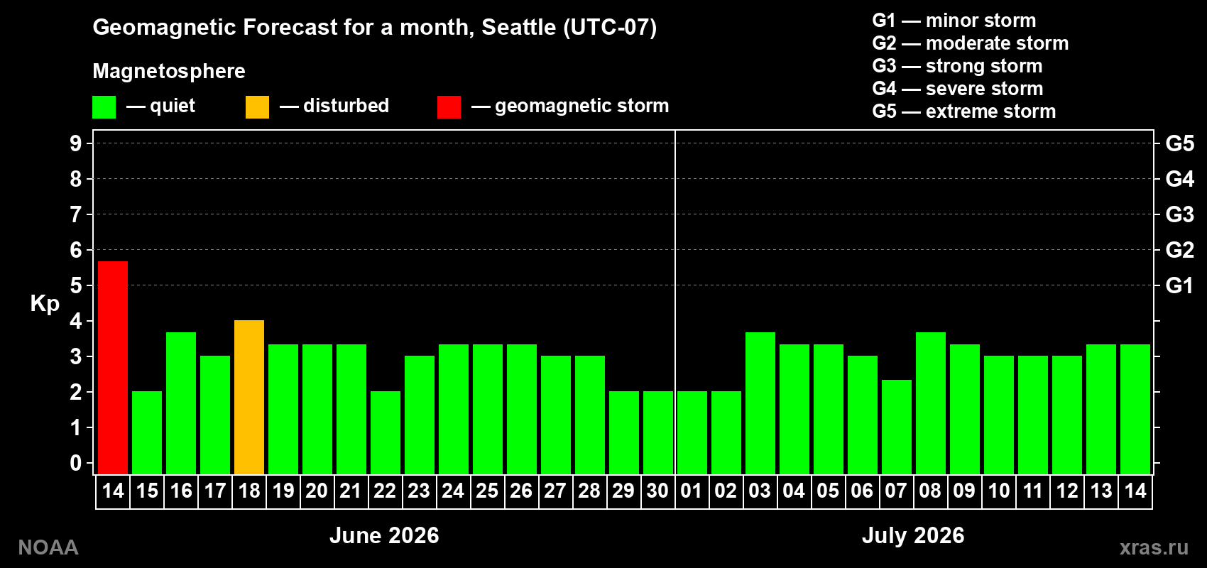 Forecast of the daily maximal value of geomagnetic index Kp for <b>1 month</b> (31 days) <b>from Jun 14, 2026 to Jul 14, 2026</b>