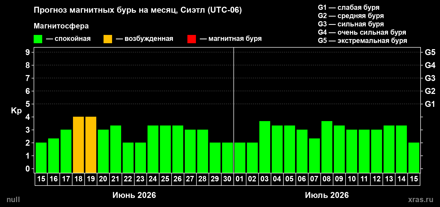 Прогноз максимального суточного геомагнитного индекса Kp на <b>1 месяц</b> (31 день) <b>с 15 июня по 15 июля 2026 г</b>
