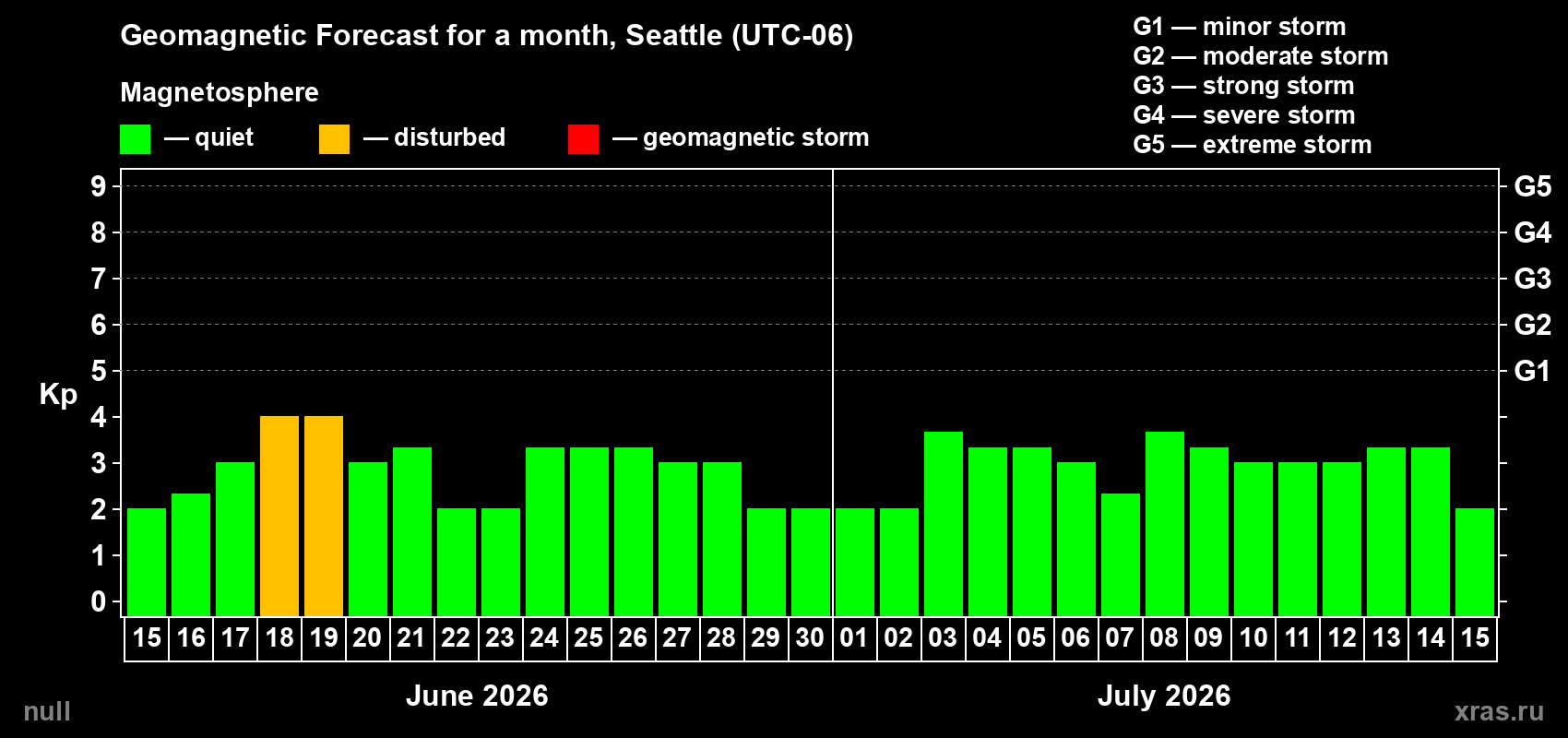 Forecast of the daily maximal value of geomagnetic index Kp for <b>1 month</b> (31 days) <b>from Jun 15, 2026 to Jul 15, 2026</b>