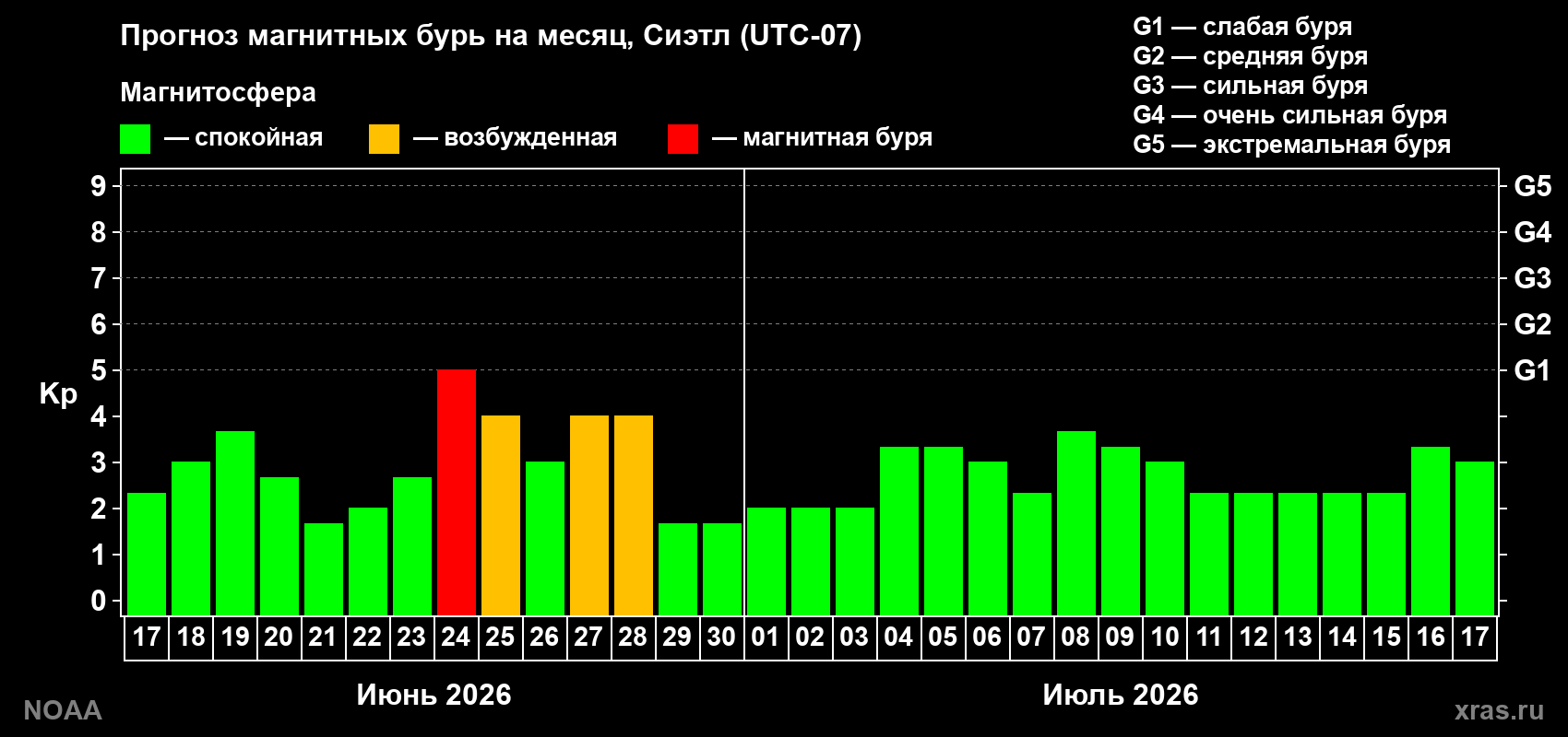 Прогноз максимального суточного геомагнитного индекса&nbsp;Kp на <b>1 месяц</b> (31 день) <b>с 17 июня по 17 июля 2026 г</b>