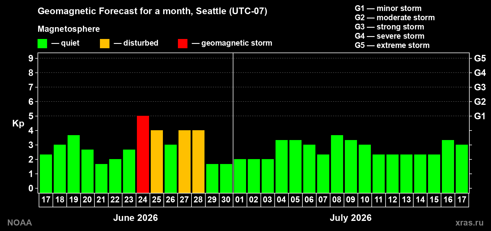 Forecast of the daily maximal value of geomagnetic index&nbsp;Kp for <b>1 month</b> (31 days) <b>from Jun 17, 2026 to Jul 17, 2026</b>