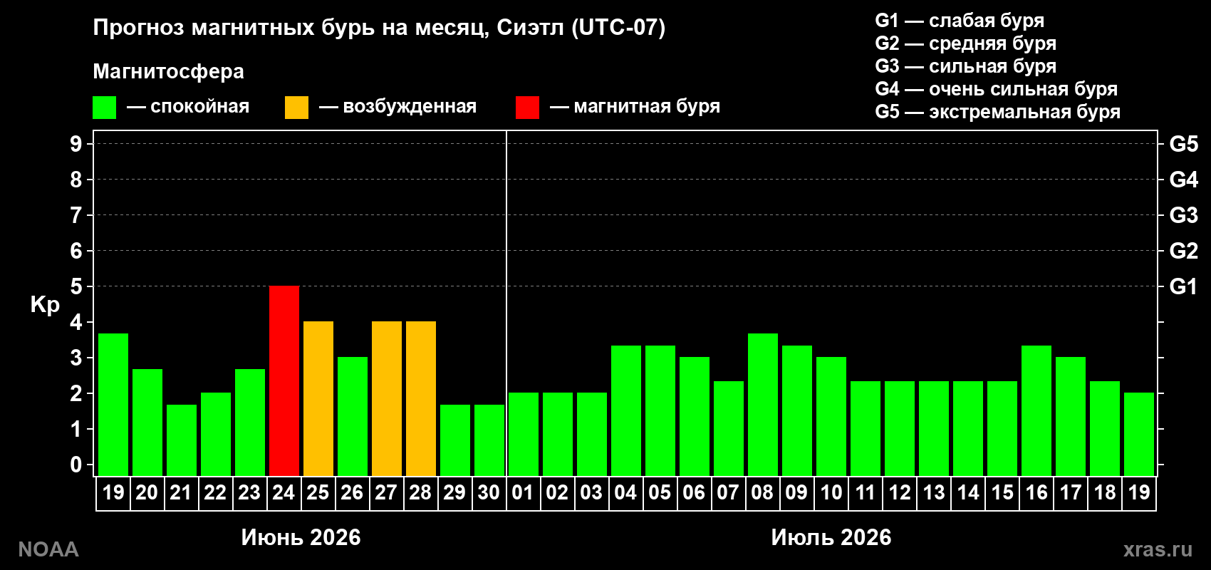 Прогноз максимального суточного геомагнитного индекса&nbsp;Kp на <b>1 месяц</b> (31 день) <b>с 19 июня по 19 июля 2026 г</b>